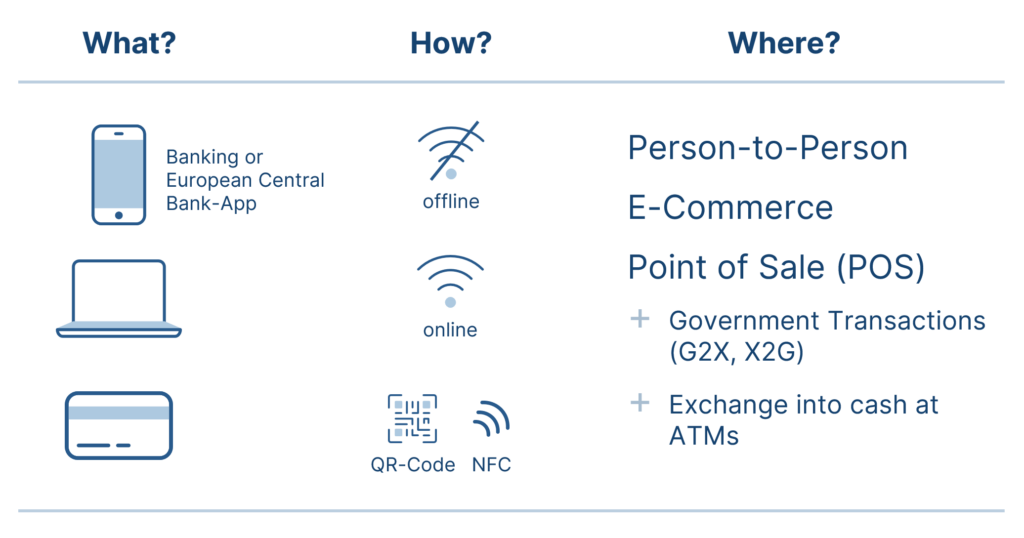 Dieses Bild hat ein leeres Alt-Attribut. Der Dateiname ist Figure-3_Planned-media-and-use-cases-for-the-Digital-Euro-1024x538.png